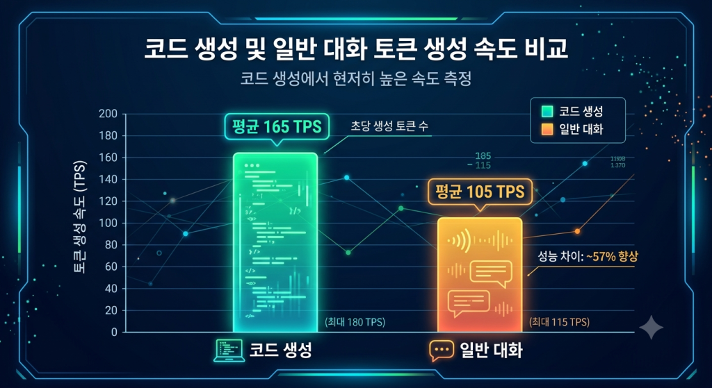 코드 생성과 일반 대화에서 토큰 생성 속도가 다르게 측정되는 그래프, 코드에서 더 높은 수치